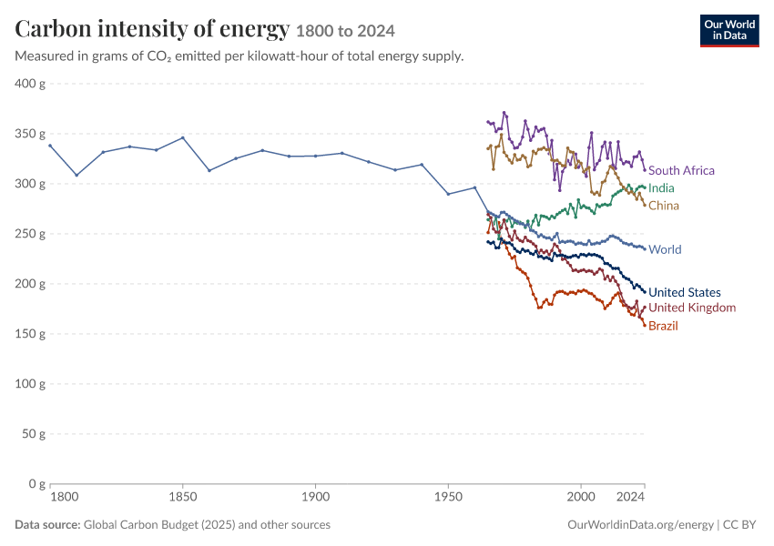 Energy mix