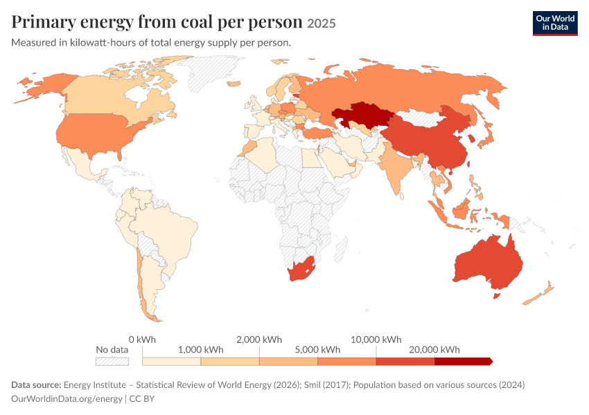 Energy mix