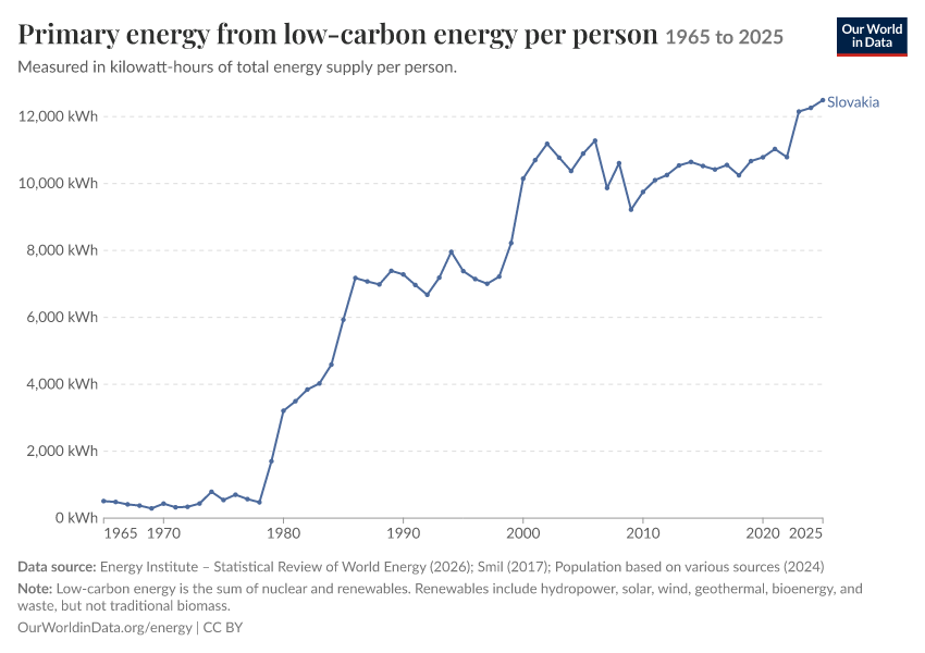 Energy mix