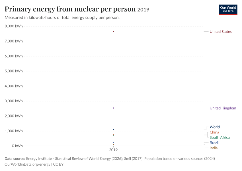 Energy mix
