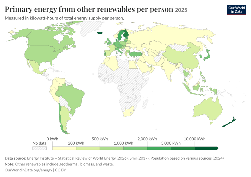 Energy mix