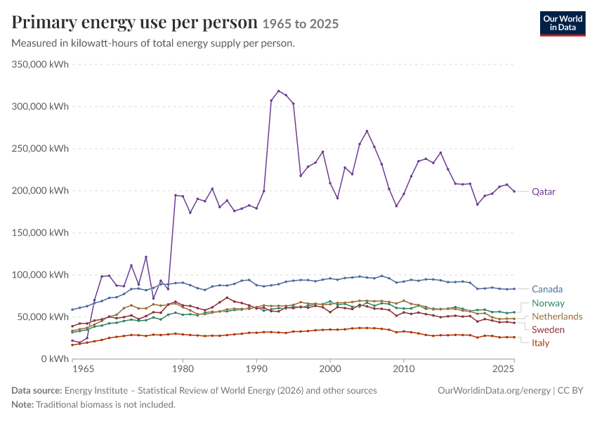 Energy mix