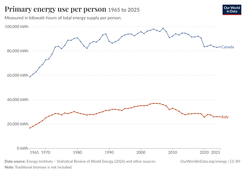 Energy mix