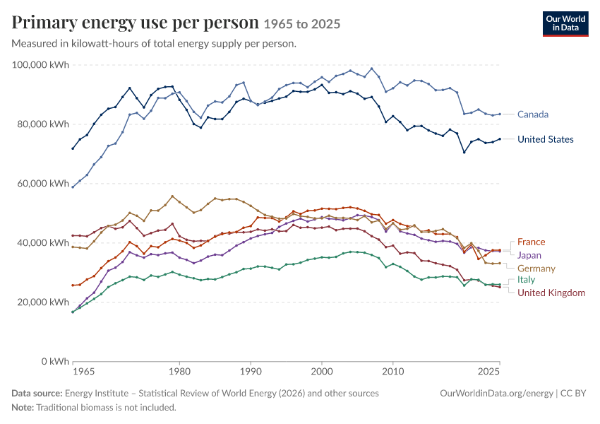 Energy mix