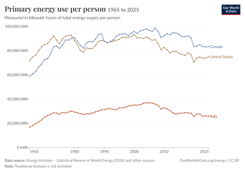 Energy mix
