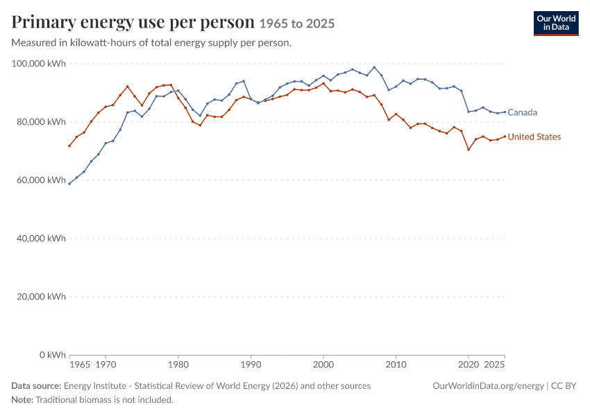 Energy mix