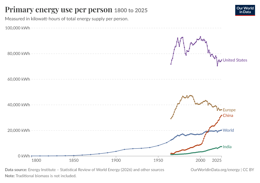 Energy mix