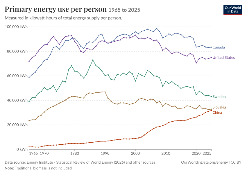 Energy mix