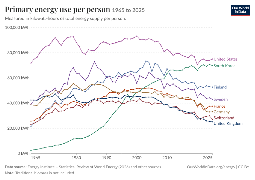 Energy mix