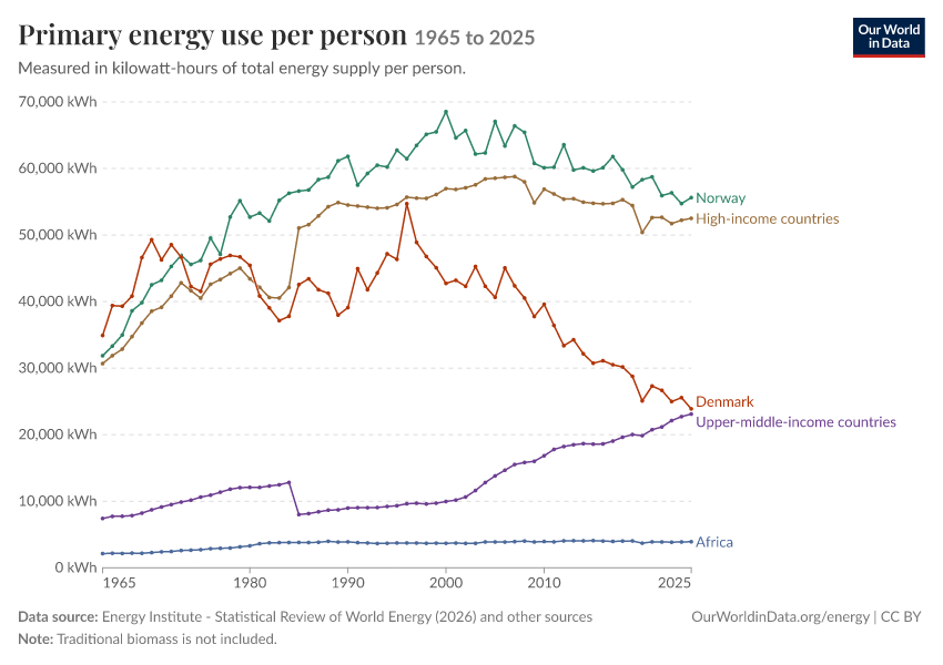 Energy mix