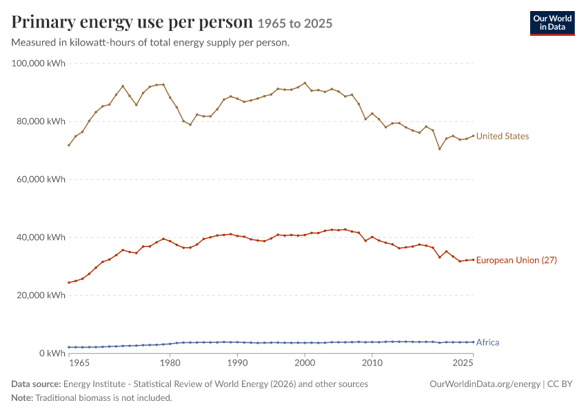 Energy mix