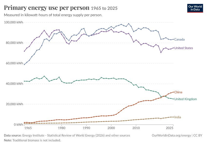 Energy mix