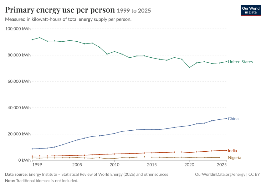 Energy mix
