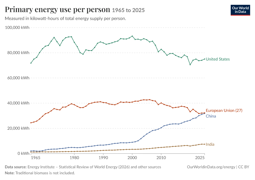 Energy mix