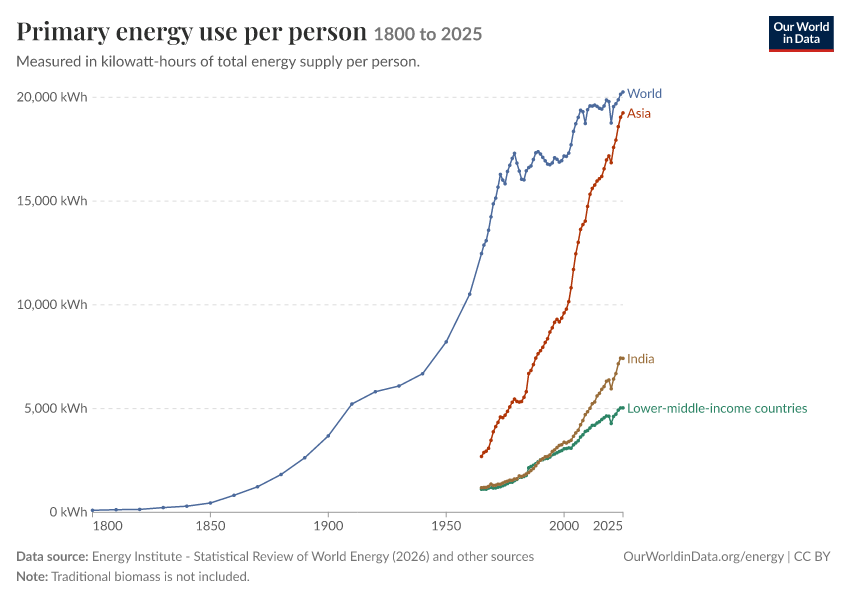 Energy mix