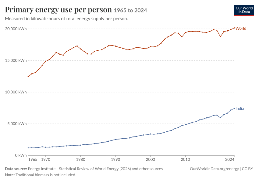 Energy mix