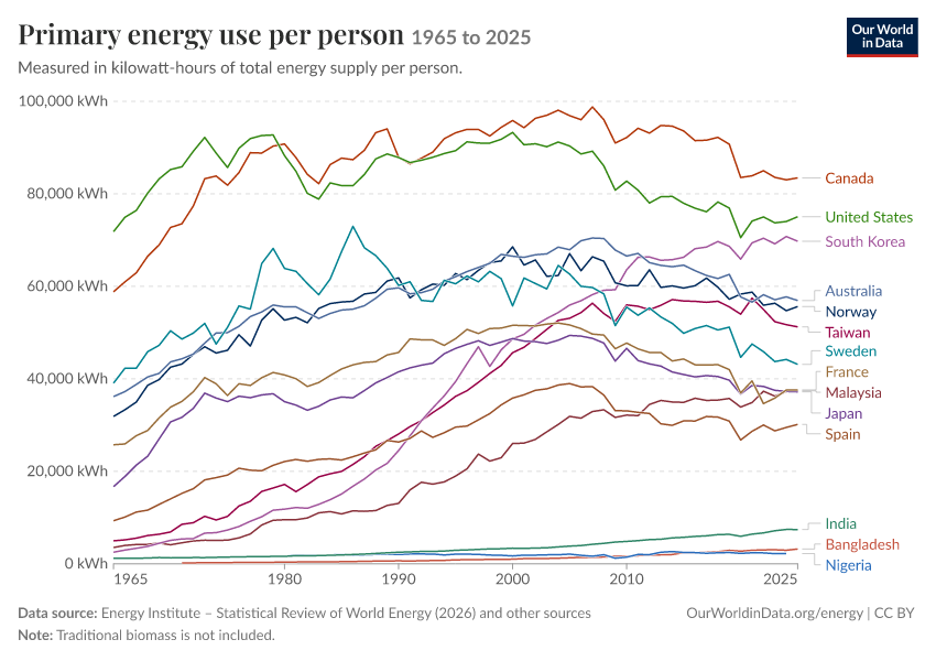 Energy mix