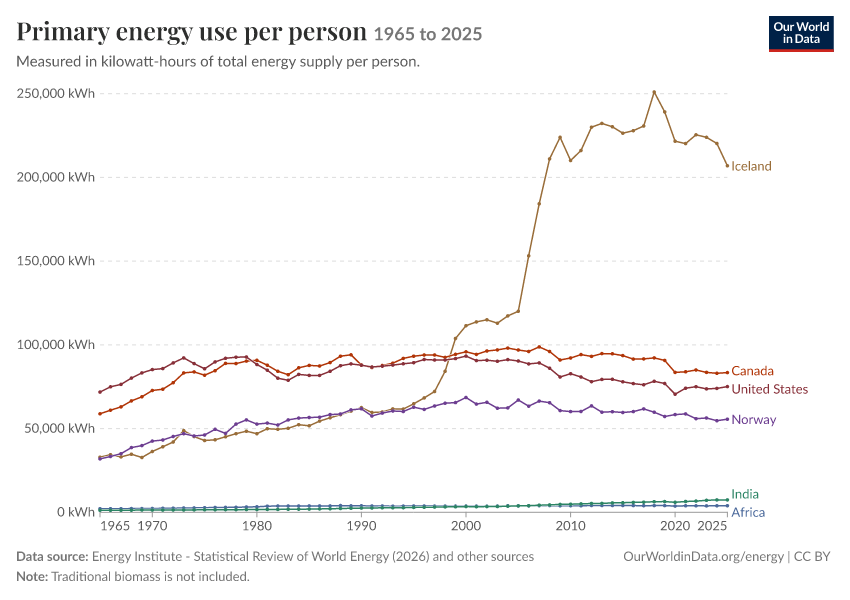 Energy mix