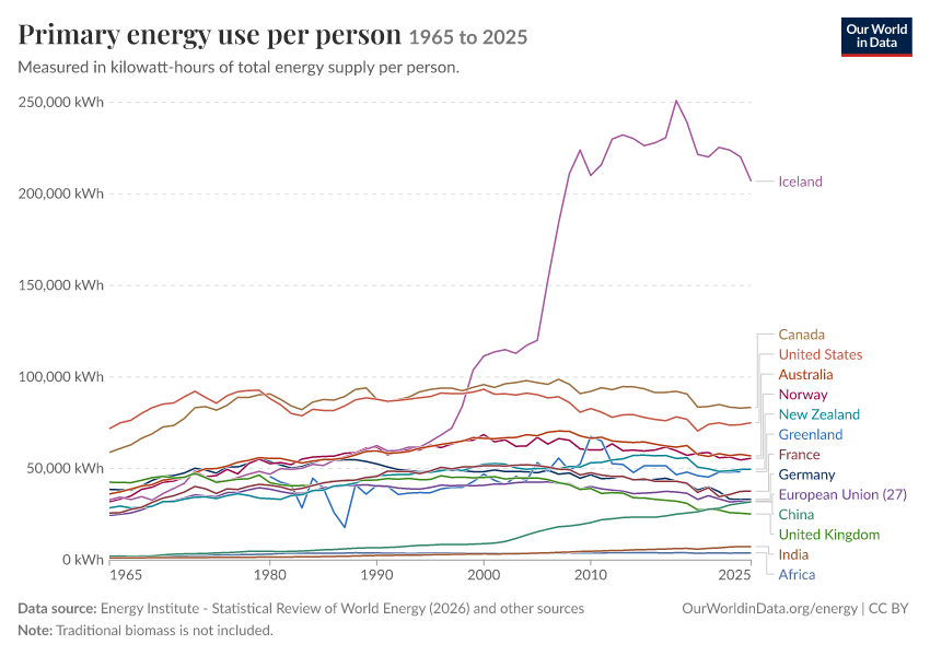 Energy mix