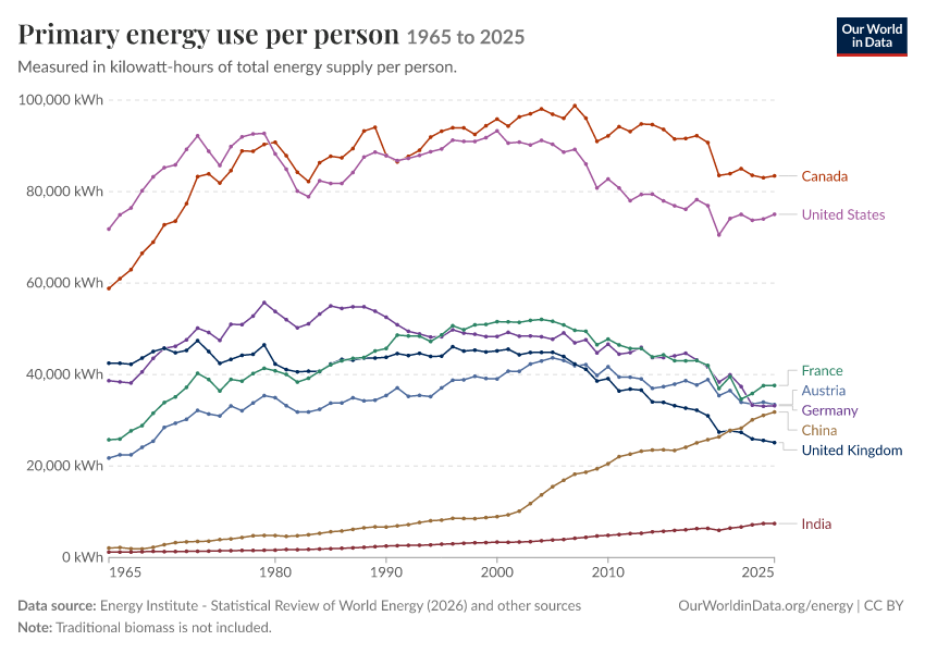Energy mix