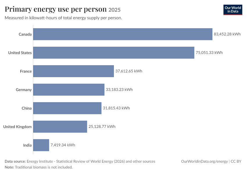 Energy mix