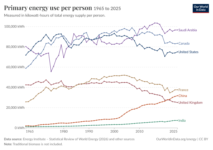 Energy mix