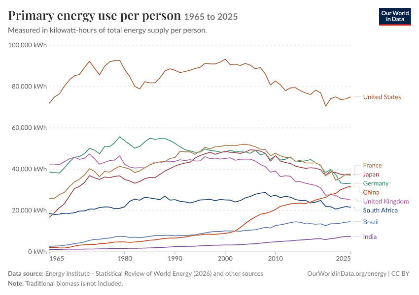 Energy mix