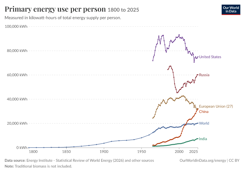 Energy mix
