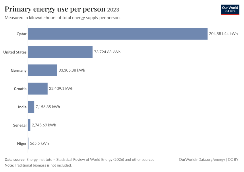 Energy mix