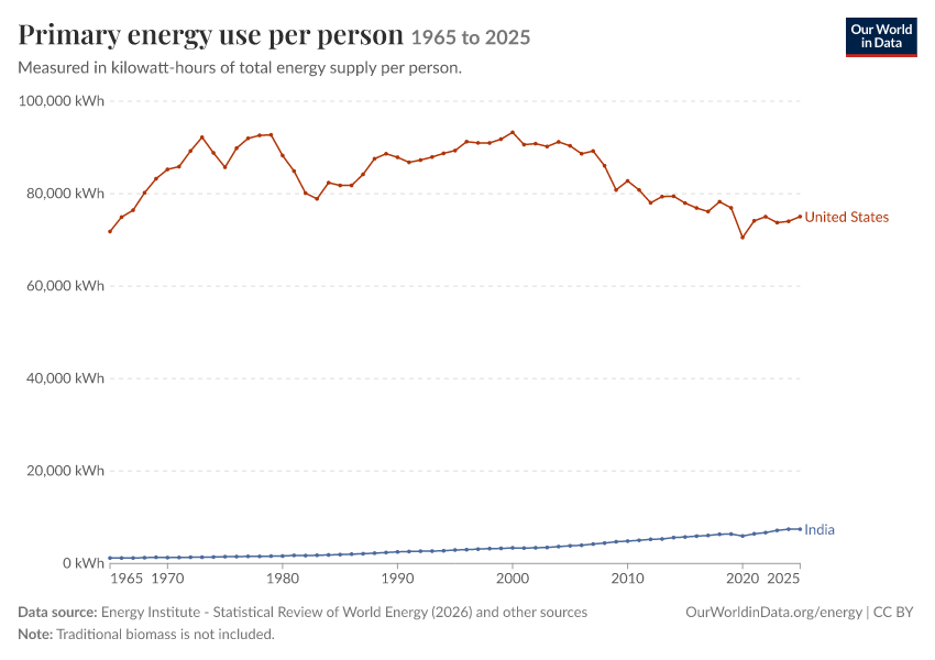 Energy mix