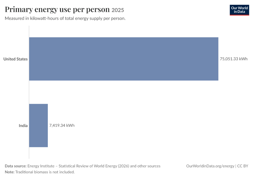 Energy mix