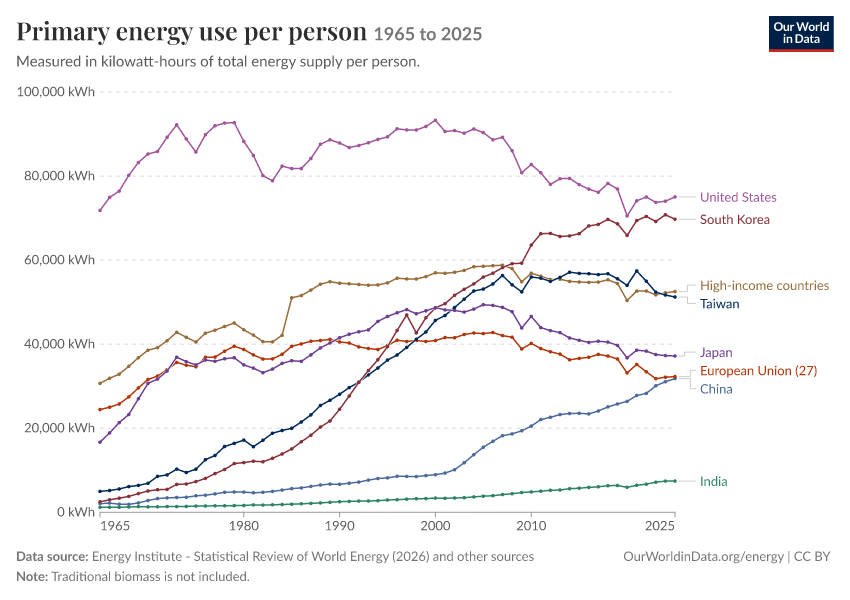 Energy mix