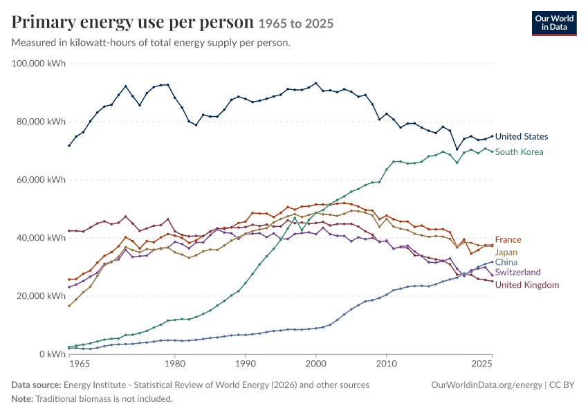 Energy mix