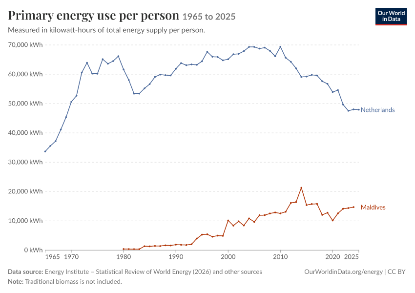 Energy mix