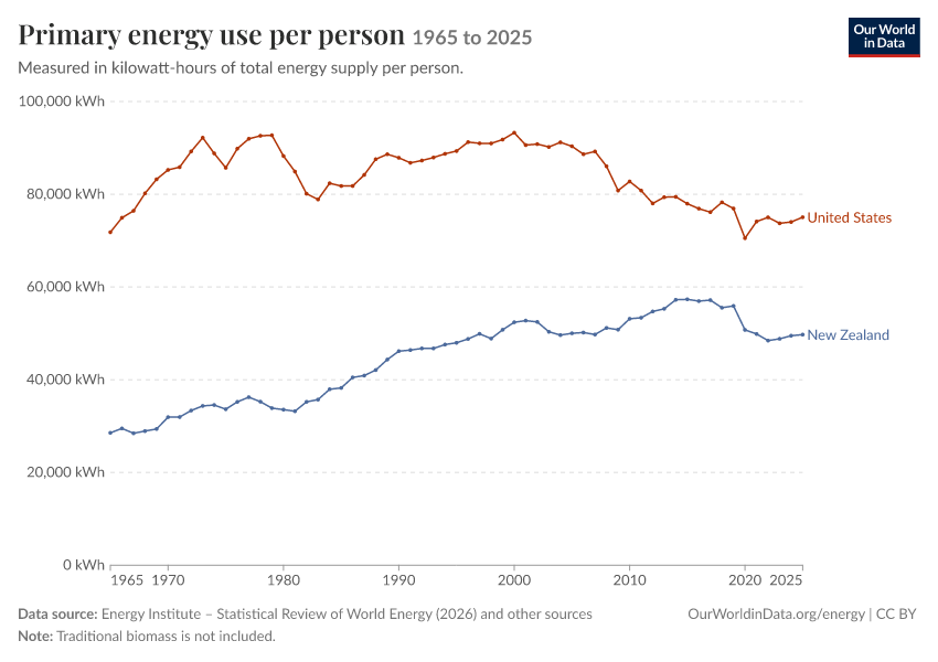 Energy mix