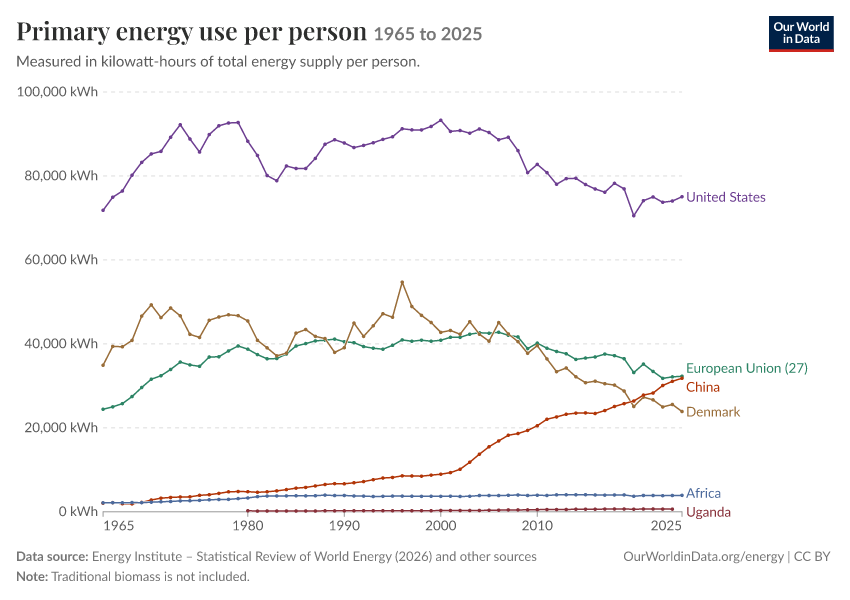 Energy mix
