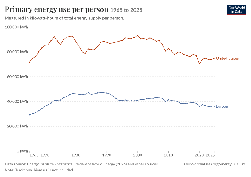 Energy mix