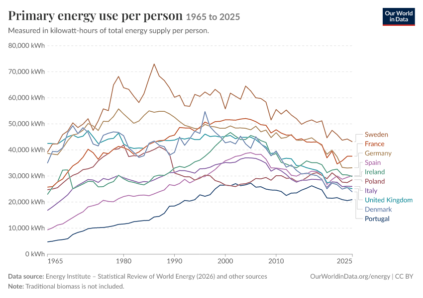 Energy mix