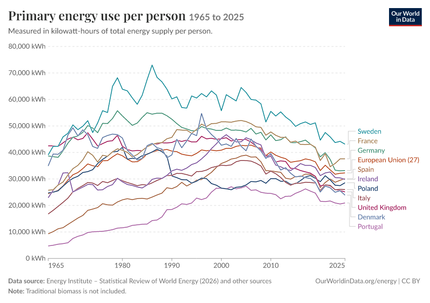 Energy mix
