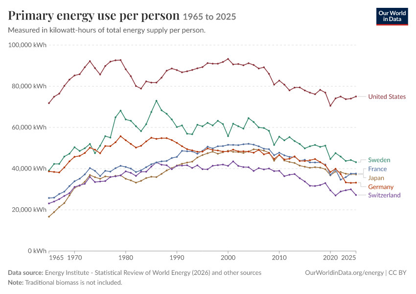 Energy mix