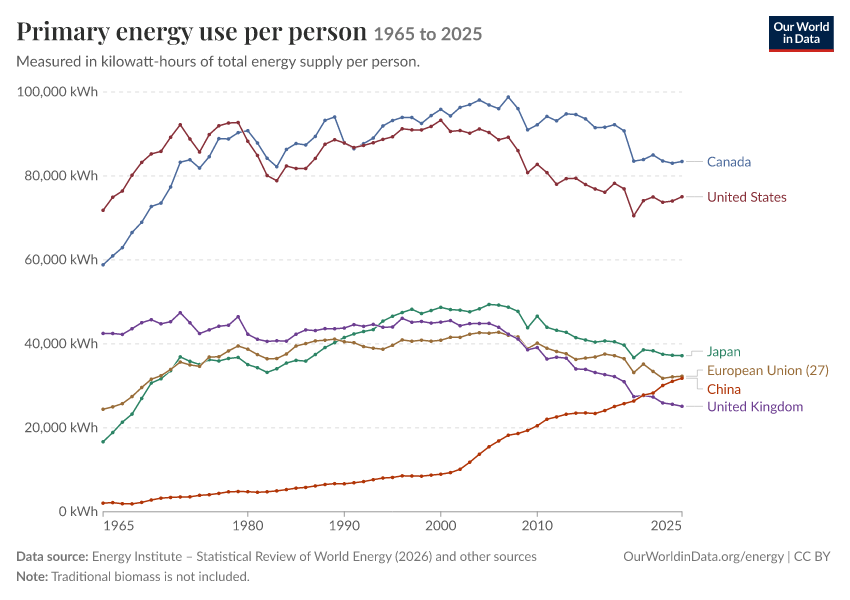 Energy mix