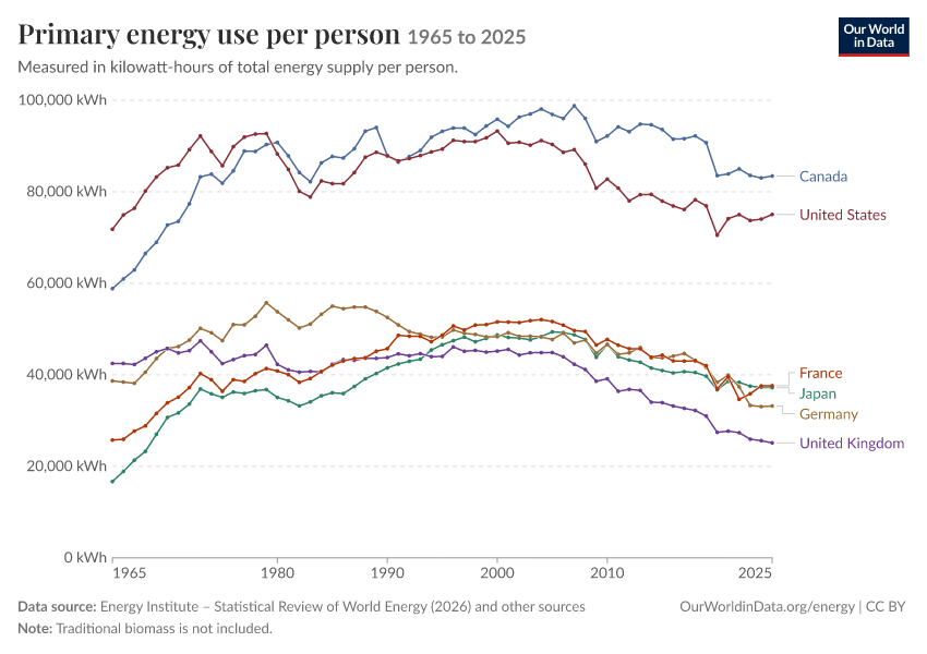 Energy mix