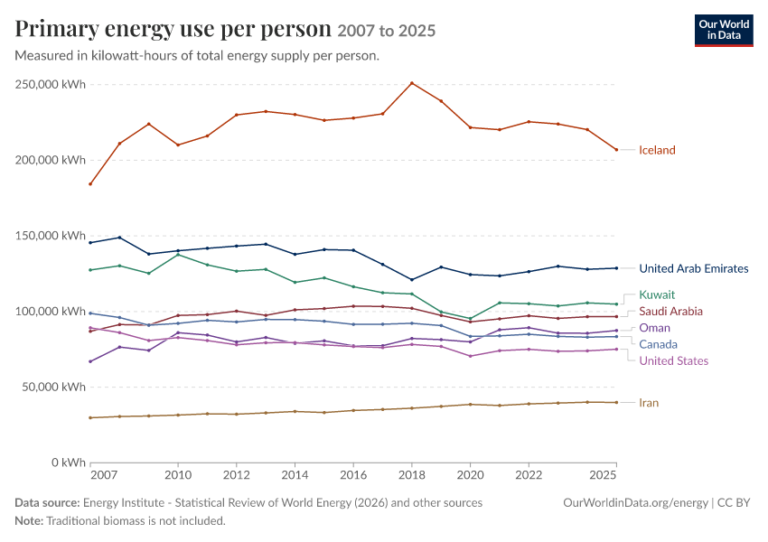 Energy mix