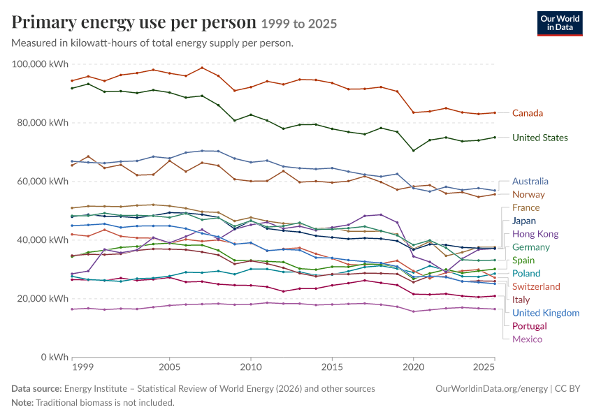 Energy mix