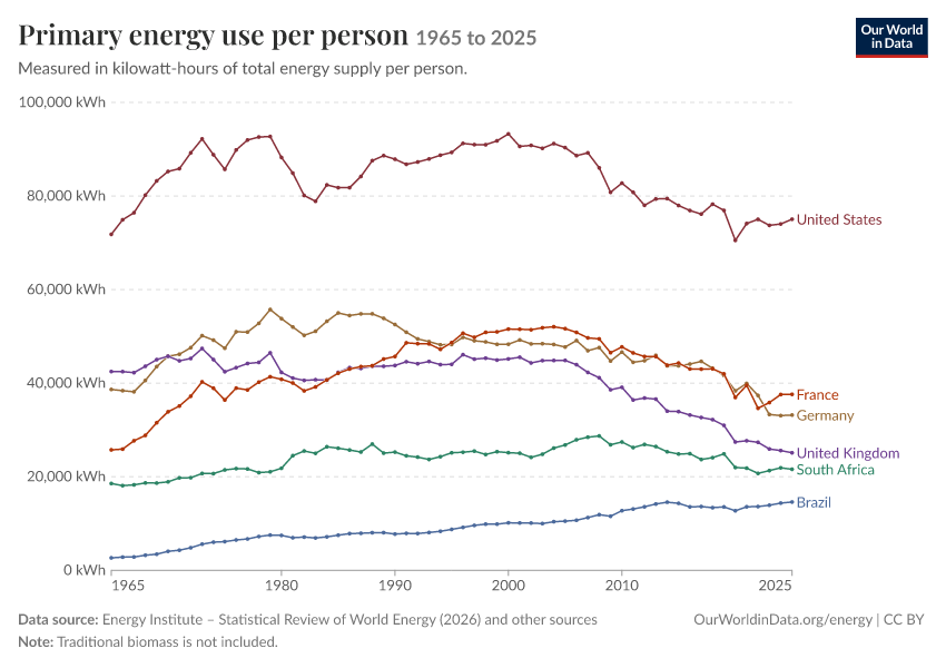 Energy mix
