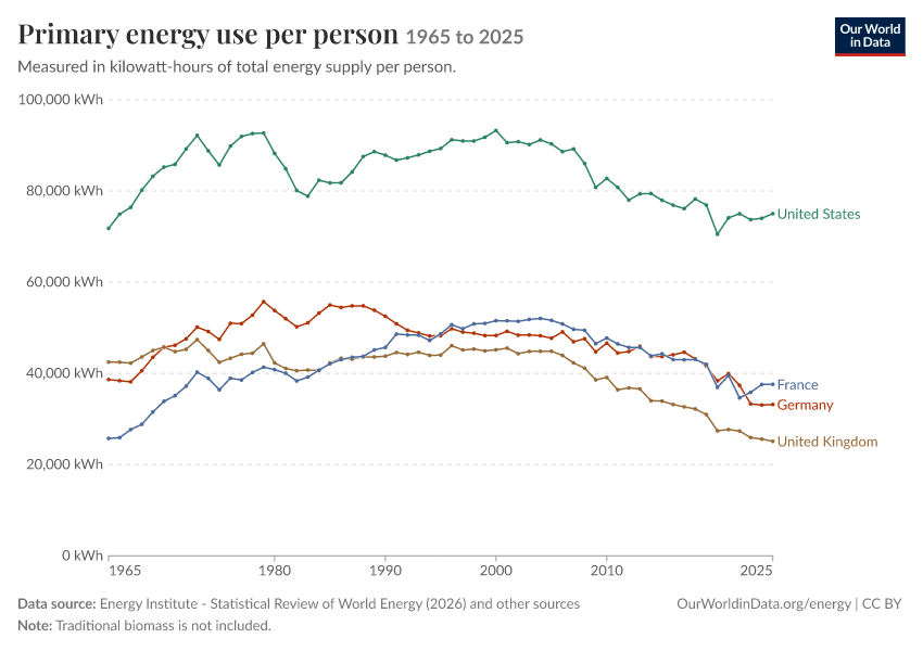 Energy mix