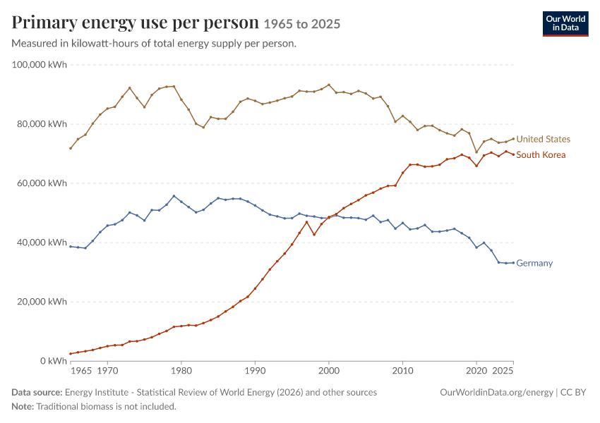 Energy mix