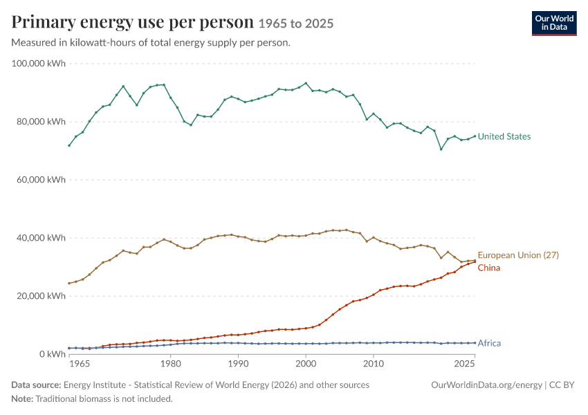 Energy mix