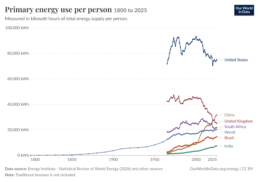 Energy mix