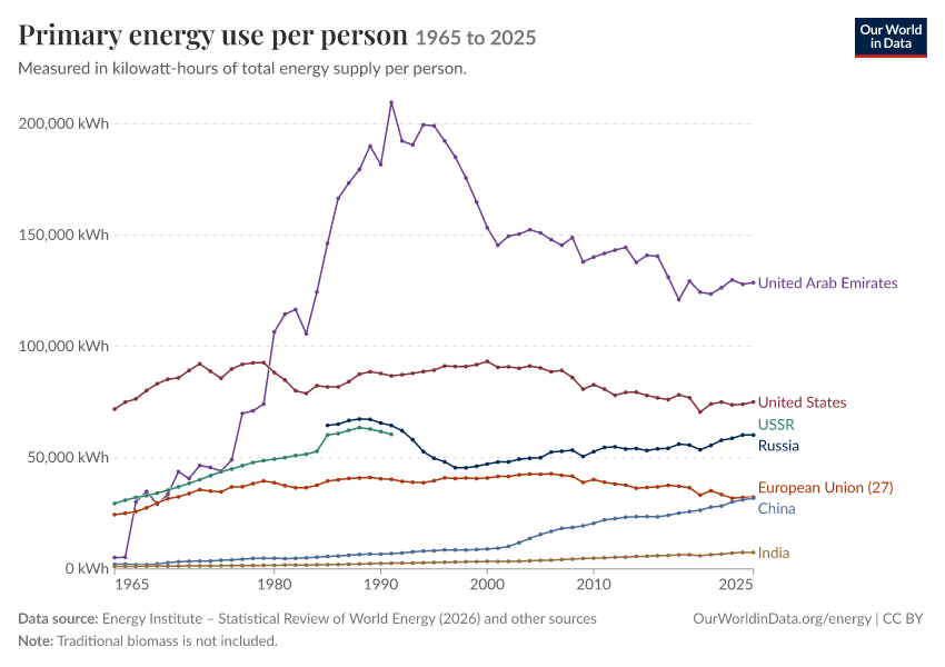 Energy mix